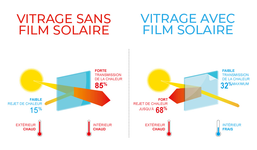 Film Solaire pour Fenêtre : réduisez la chaleur dans votre intérieur